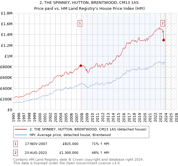 2, THE SPINNEY, HUTTON, BRENTWOOD, CM13 1AS: Price paid vs HM Land Registry's House Price Index