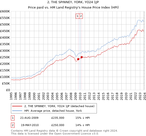 2, THE SPINNEY, YORK, YO24 1JP: Price paid vs HM Land Registry's House Price Index