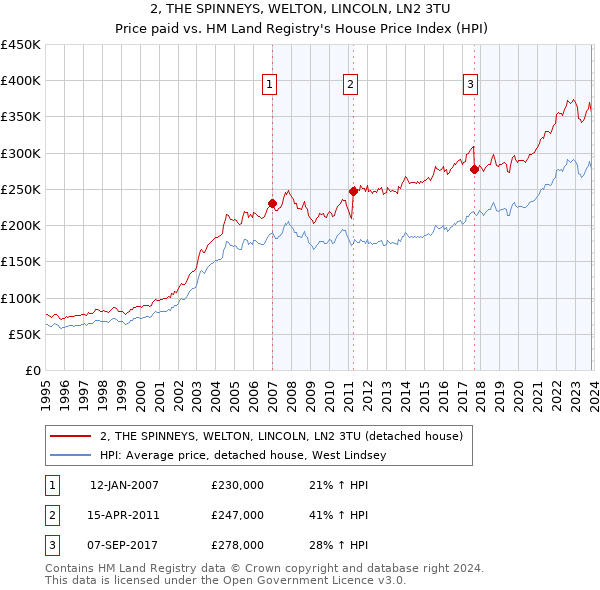 2, THE SPINNEYS, WELTON, LINCOLN, LN2 3TU: Price paid vs HM Land Registry's House Price Index