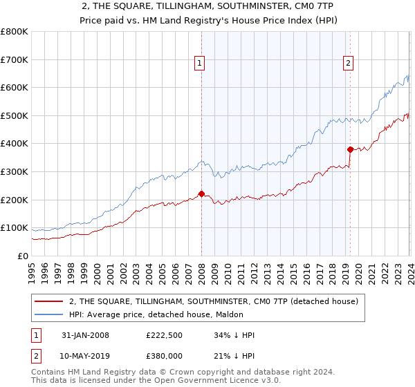 2, THE SQUARE, TILLINGHAM, SOUTHMINSTER, CM0 7TP: Price paid vs HM Land Registry's House Price Index