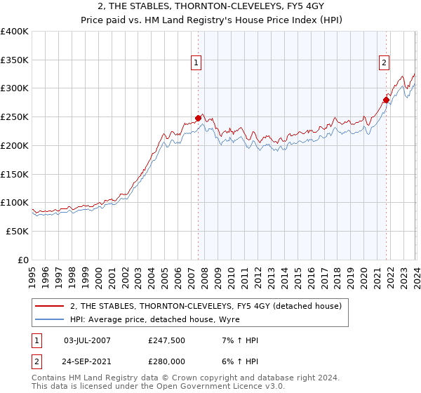 2, THE STABLES, THORNTON-CLEVELEYS, FY5 4GY: Price paid vs HM Land Registry's House Price Index