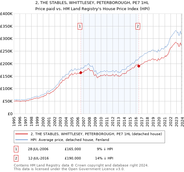 2, THE STABLES, WHITTLESEY, PETERBOROUGH, PE7 1HL: Price paid vs HM Land Registry's House Price Index