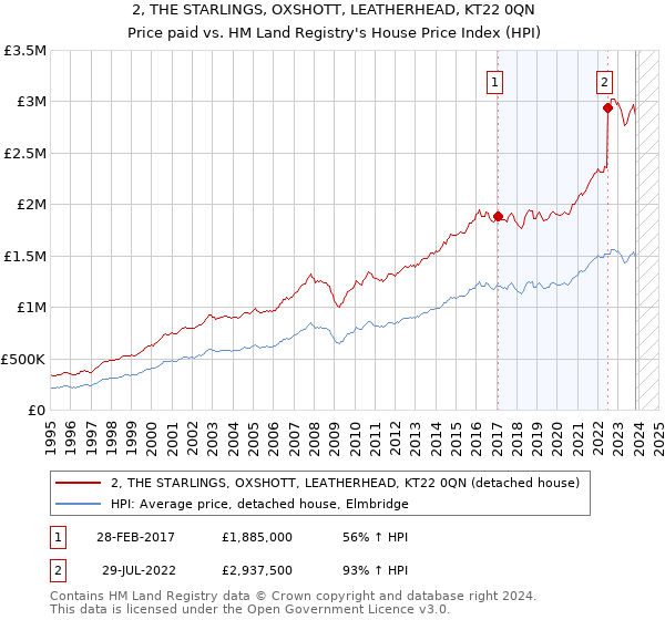 2, THE STARLINGS, OXSHOTT, LEATHERHEAD, KT22 0QN: Price paid vs HM Land Registry's House Price Index