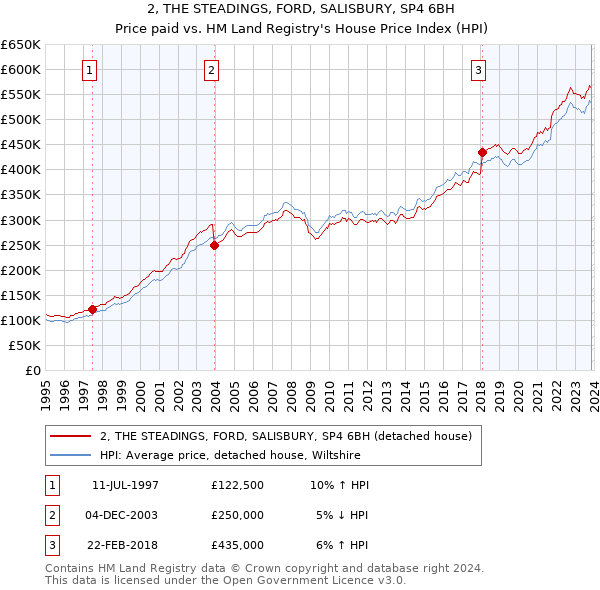 2, THE STEADINGS, FORD, SALISBURY, SP4 6BH: Price paid vs HM Land Registry's House Price Index