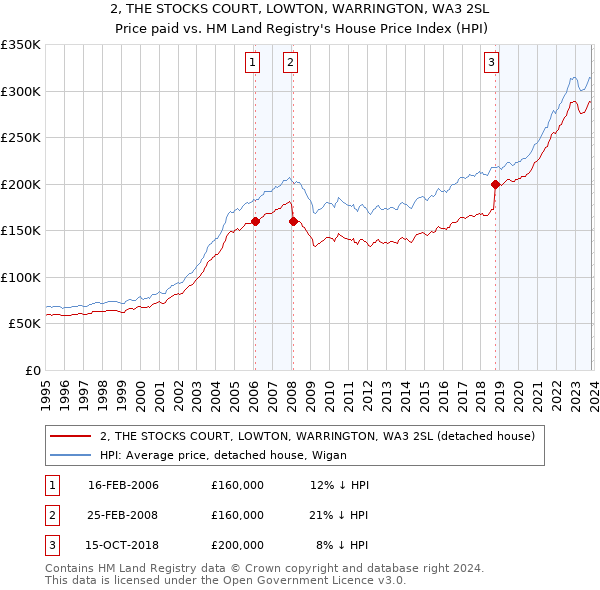 2, THE STOCKS COURT, LOWTON, WARRINGTON, WA3 2SL: Price paid vs HM Land Registry's House Price Index
