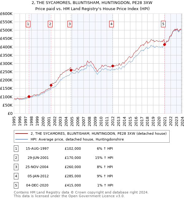 2, THE SYCAMORES, BLUNTISHAM, HUNTINGDON, PE28 3XW: Price paid vs HM Land Registry's House Price Index