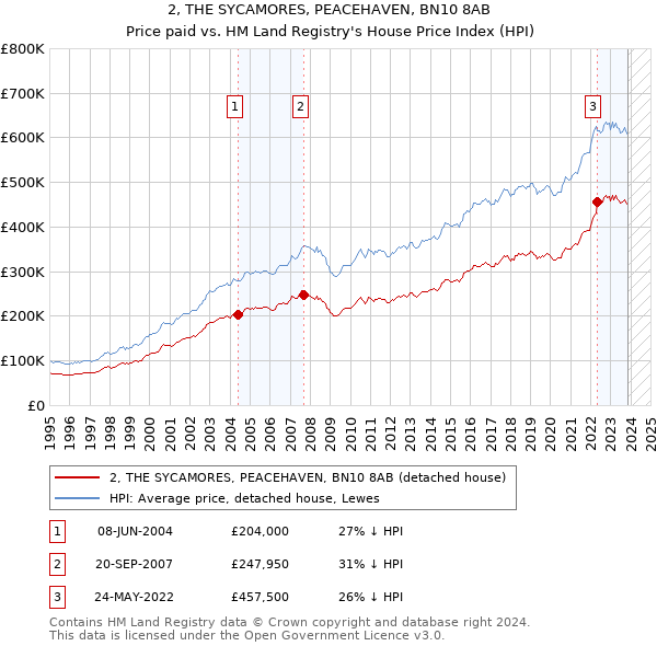 2, THE SYCAMORES, PEACEHAVEN, BN10 8AB: Price paid vs HM Land Registry's House Price Index