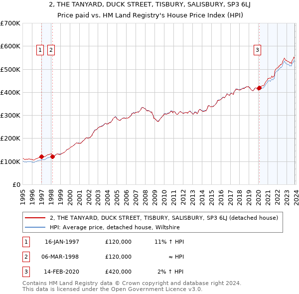 2, THE TANYARD, DUCK STREET, TISBURY, SALISBURY, SP3 6LJ: Price paid vs HM Land Registry's House Price Index