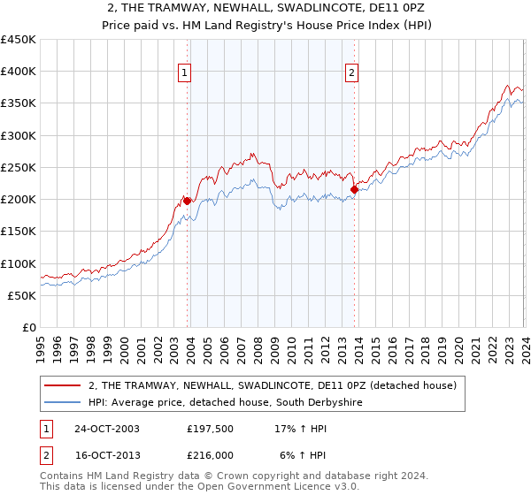 2, THE TRAMWAY, NEWHALL, SWADLINCOTE, DE11 0PZ: Price paid vs HM Land Registry's House Price Index