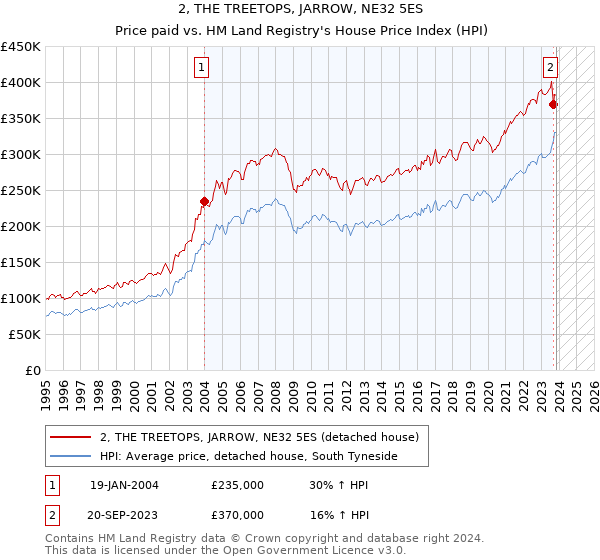 2, THE TREETOPS, JARROW, NE32 5ES: Price paid vs HM Land Registry's House Price Index