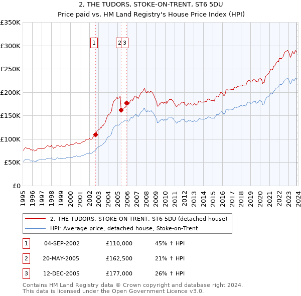 2, THE TUDORS, STOKE-ON-TRENT, ST6 5DU: Price paid vs HM Land Registry's House Price Index