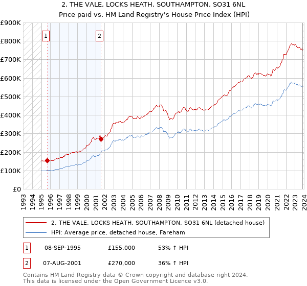 2, THE VALE, LOCKS HEATH, SOUTHAMPTON, SO31 6NL: Price paid vs HM Land Registry's House Price Index