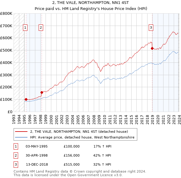 2, THE VALE, NORTHAMPTON, NN1 4ST: Price paid vs HM Land Registry's House Price Index