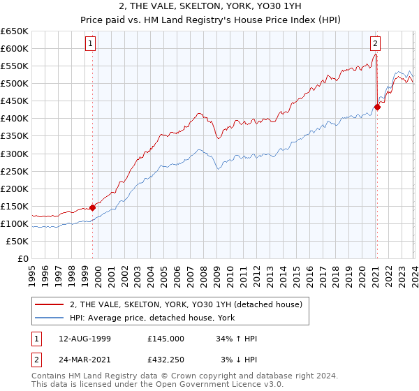 2, THE VALE, SKELTON, YORK, YO30 1YH: Price paid vs HM Land Registry's House Price Index