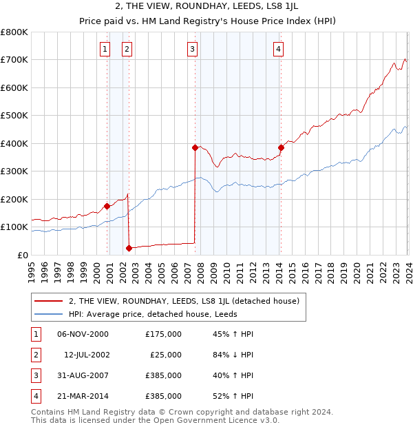 2, THE VIEW, ROUNDHAY, LEEDS, LS8 1JL: Price paid vs HM Land Registry's House Price Index