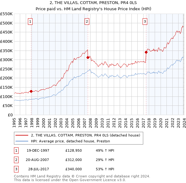 2, THE VILLAS, COTTAM, PRESTON, PR4 0LS: Price paid vs HM Land Registry's House Price Index