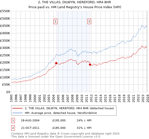 2, THE VILLAS, DILWYN, HEREFORD, HR4 8HR: Price paid vs HM Land Registry's House Price Index