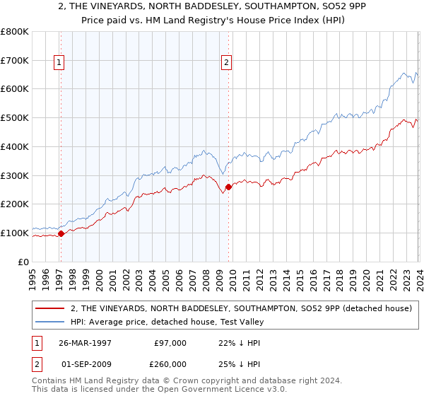 2, THE VINEYARDS, NORTH BADDESLEY, SOUTHAMPTON, SO52 9PP: Price paid vs HM Land Registry's House Price Index
