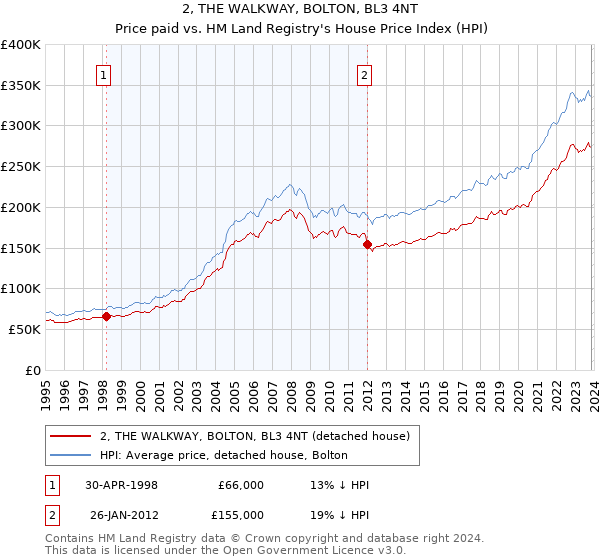 2, THE WALKWAY, BOLTON, BL3 4NT: Price paid vs HM Land Registry's House Price Index