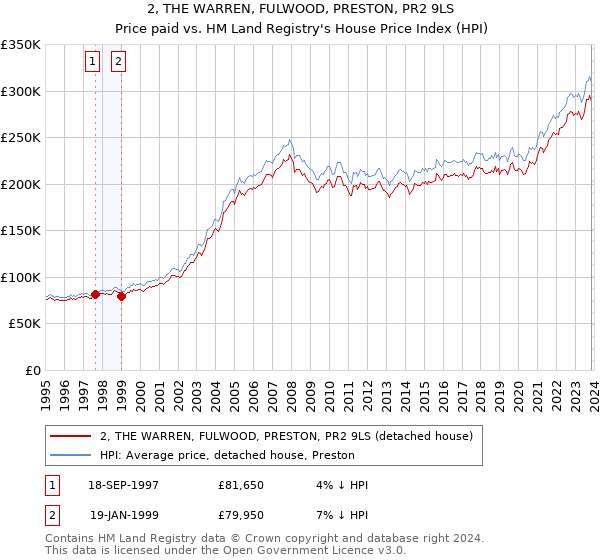 2, THE WARREN, FULWOOD, PRESTON, PR2 9LS: Price paid vs HM Land Registry's House Price Index