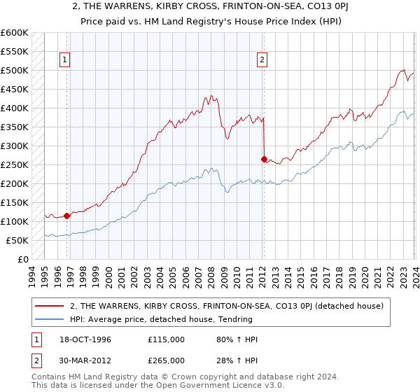 2, THE WARRENS, KIRBY CROSS, FRINTON-ON-SEA, CO13 0PJ: Price paid vs HM Land Registry's House Price Index