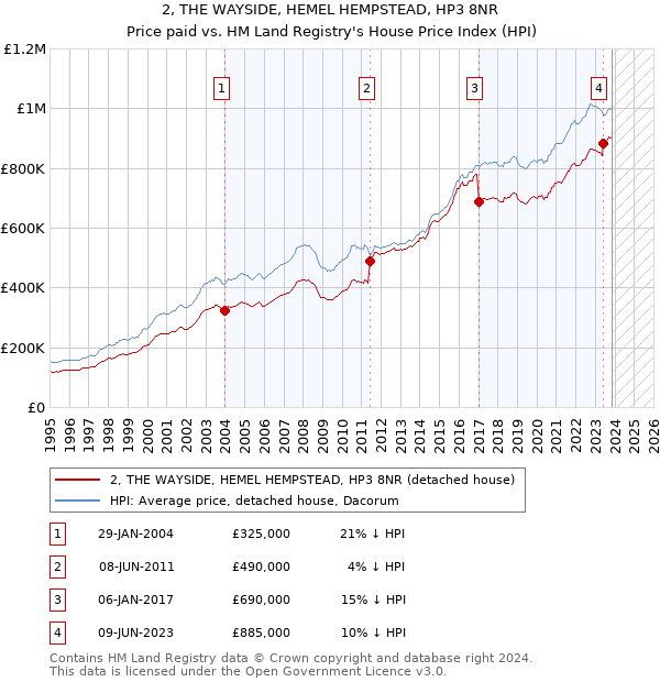2, THE WAYSIDE, HEMEL HEMPSTEAD, HP3 8NR: Price paid vs HM Land Registry's House Price Index
