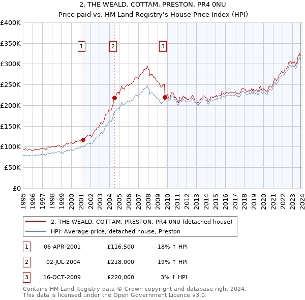 2, THE WEALD, COTTAM, PRESTON, PR4 0NU: Price paid vs HM Land Registry's House Price Index