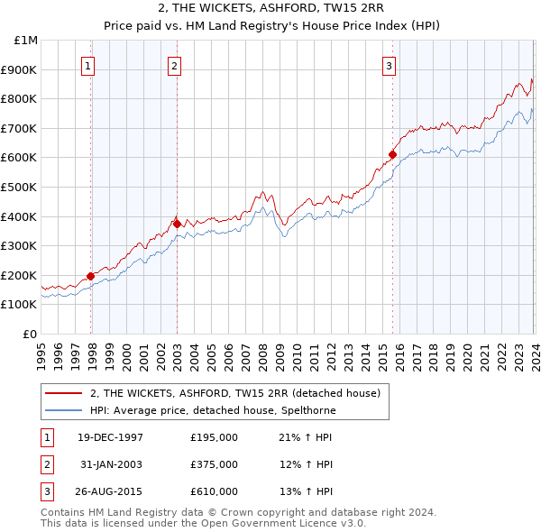 2, THE WICKETS, ASHFORD, TW15 2RR: Price paid vs HM Land Registry's House Price Index