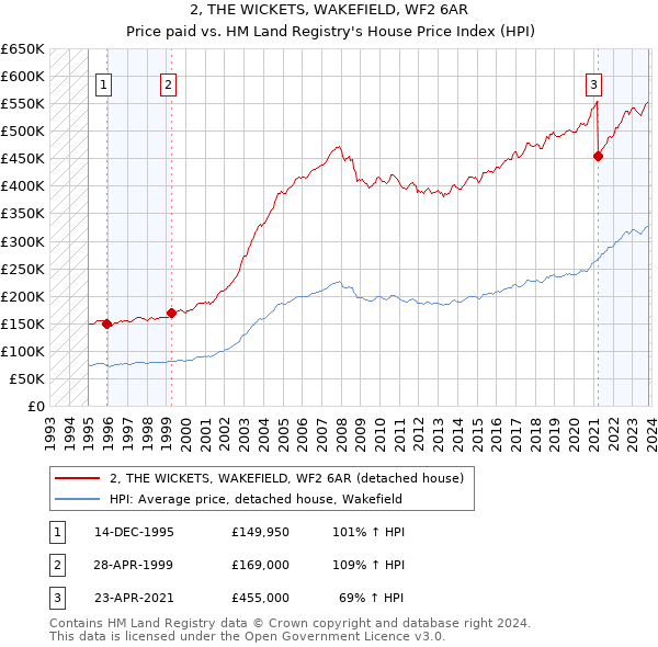 2, THE WICKETS, WAKEFIELD, WF2 6AR: Price paid vs HM Land Registry's House Price Index