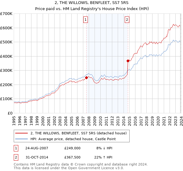 2, THE WILLOWS, BENFLEET, SS7 5RS: Price paid vs HM Land Registry's House Price Index