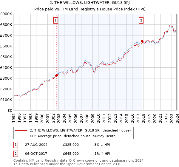 2, THE WILLOWS, LIGHTWATER, GU18 5PJ: Price paid vs HM Land Registry's House Price Index