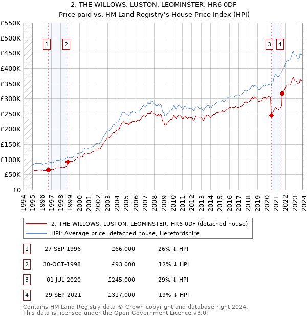 2, THE WILLOWS, LUSTON, LEOMINSTER, HR6 0DF: Price paid vs HM Land Registry's House Price Index