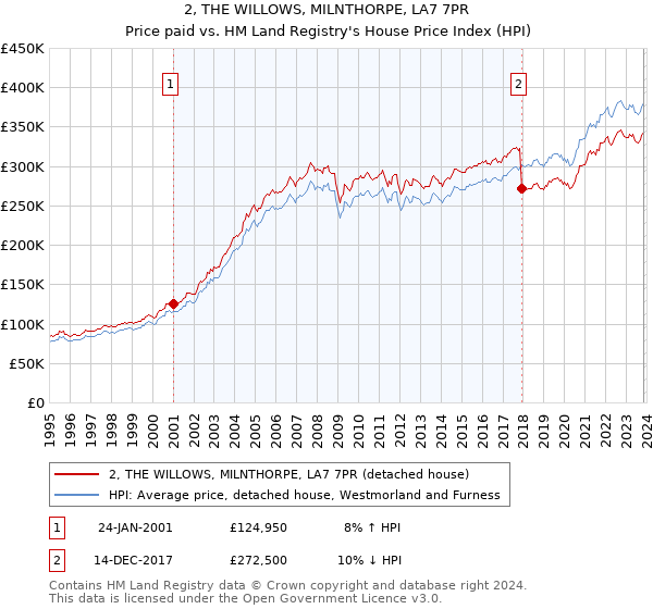 2, THE WILLOWS, MILNTHORPE, LA7 7PR: Price paid vs HM Land Registry's House Price Index
