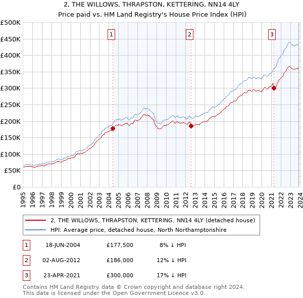 2, THE WILLOWS, THRAPSTON, KETTERING, NN14 4LY: Price paid vs HM Land Registry's House Price Index