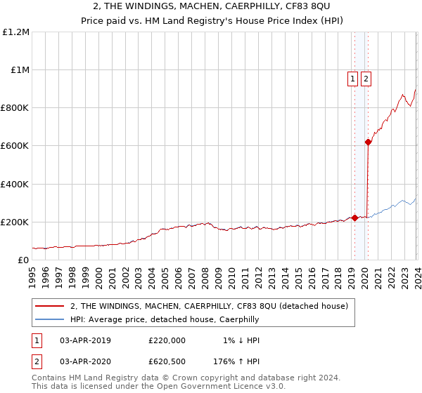 2, THE WINDINGS, MACHEN, CAERPHILLY, CF83 8QU: Price paid vs HM Land Registry's House Price Index