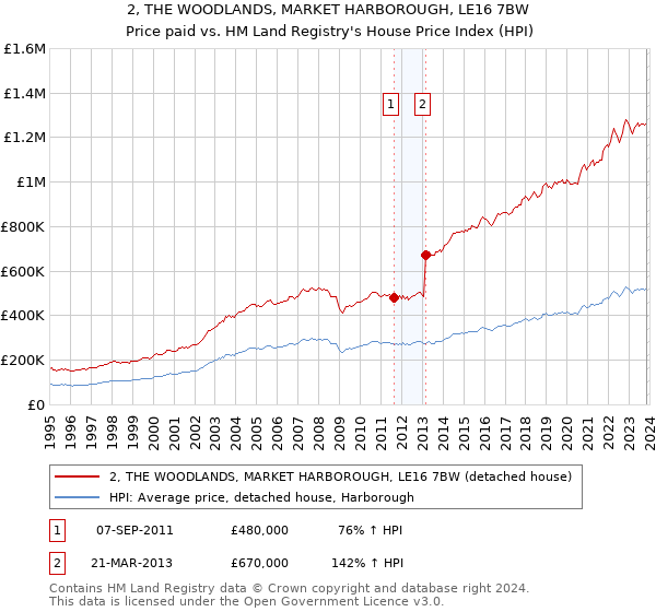 2, THE WOODLANDS, MARKET HARBOROUGH, LE16 7BW: Price paid vs HM Land Registry's House Price Index
