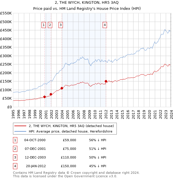 2, THE WYCH, KINGTON, HR5 3AQ: Price paid vs HM Land Registry's House Price Index
