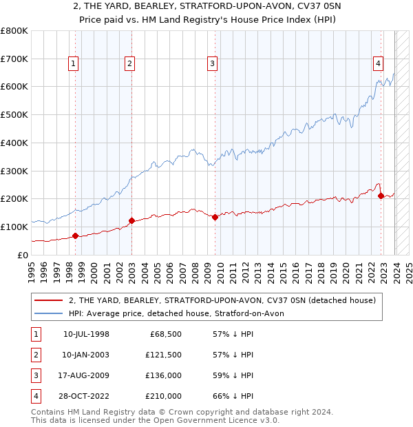 2, THE YARD, BEARLEY, STRATFORD-UPON-AVON, CV37 0SN: Price paid vs HM Land Registry's House Price Index