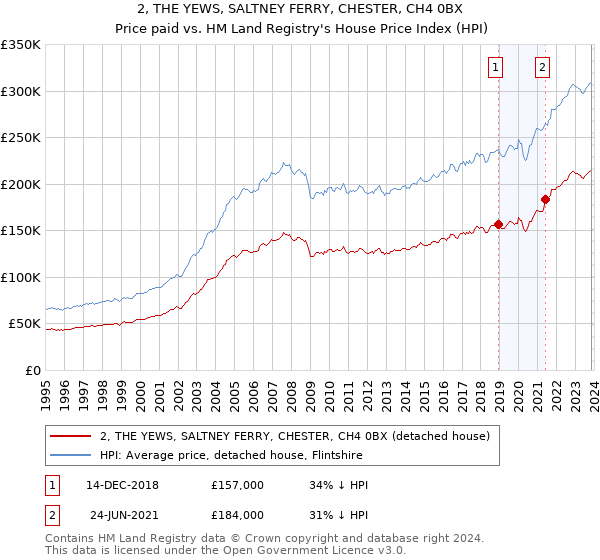 2, THE YEWS, SALTNEY FERRY, CHESTER, CH4 0BX: Price paid vs HM Land Registry's House Price Index