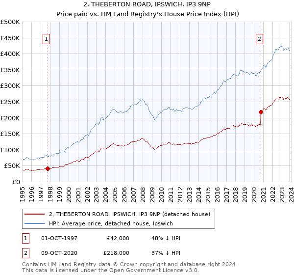 2, THEBERTON ROAD, IPSWICH, IP3 9NP: Price paid vs HM Land Registry's House Price Index