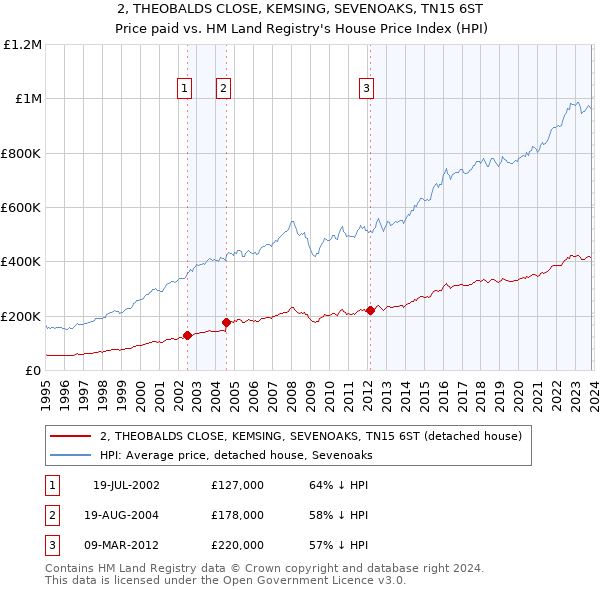 2, THEOBALDS CLOSE, KEMSING, SEVENOAKS, TN15 6ST: Price paid vs HM Land Registry's House Price Index