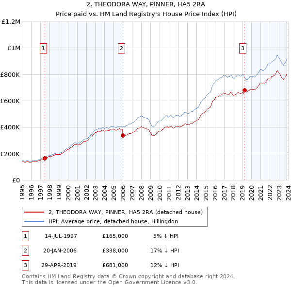 2, THEODORA WAY, PINNER, HA5 2RA: Price paid vs HM Land Registry's House Price Index