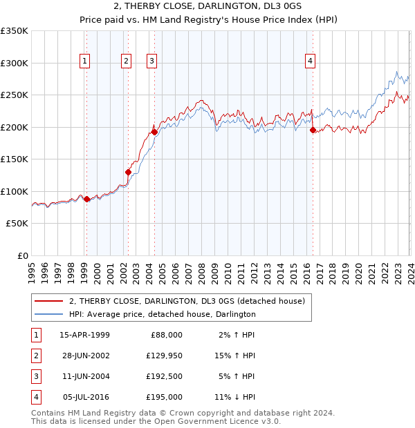 2, THERBY CLOSE, DARLINGTON, DL3 0GS: Price paid vs HM Land Registry's House Price Index