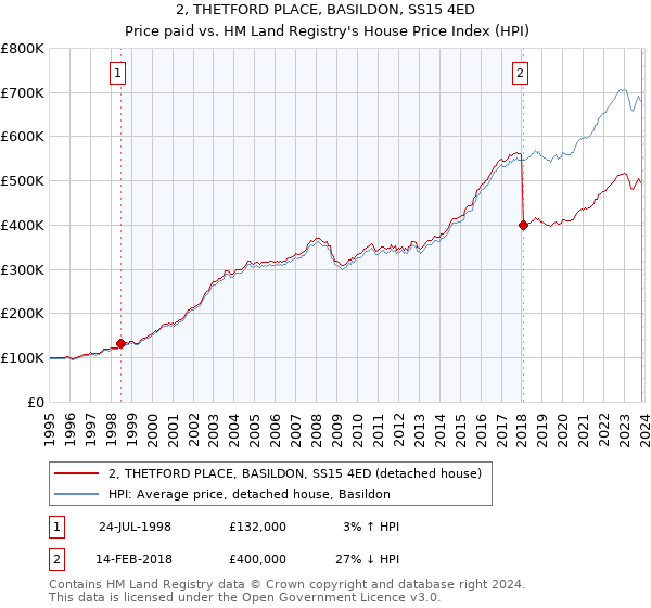 2, THETFORD PLACE, BASILDON, SS15 4ED: Price paid vs HM Land Registry's House Price Index