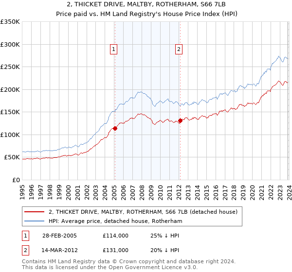 2, THICKET DRIVE, MALTBY, ROTHERHAM, S66 7LB: Price paid vs HM Land Registry's House Price Index