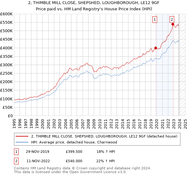 2, THIMBLE MILL CLOSE, SHEPSHED, LOUGHBOROUGH, LE12 9GF: Price paid vs HM Land Registry's House Price Index