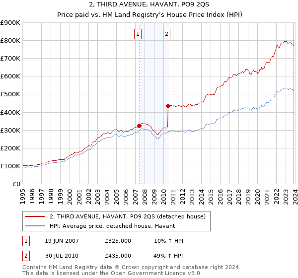 2, THIRD AVENUE, HAVANT, PO9 2QS: Price paid vs HM Land Registry's House Price Index