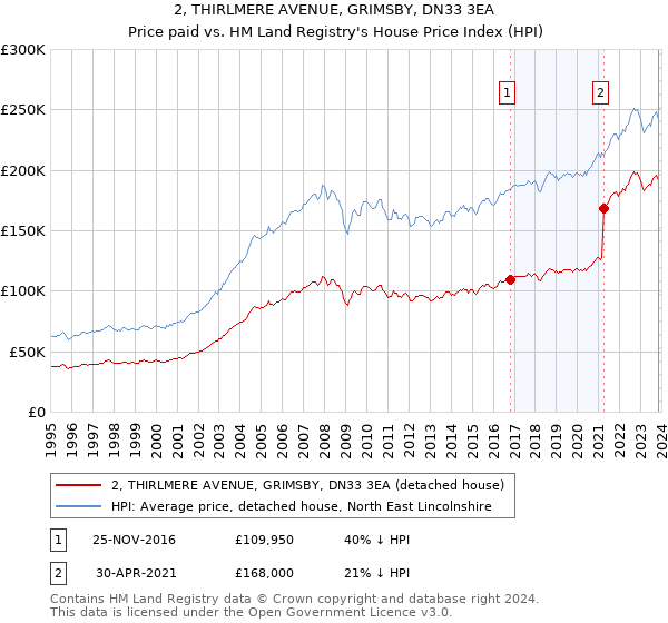 2, THIRLMERE AVENUE, GRIMSBY, DN33 3EA: Price paid vs HM Land Registry's House Price Index