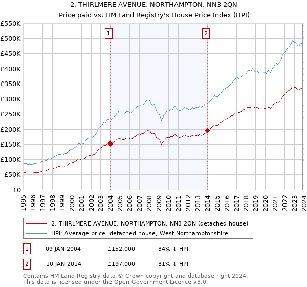 2, THIRLMERE AVENUE, NORTHAMPTON, NN3 2QN: Price paid vs HM Land Registry's House Price Index