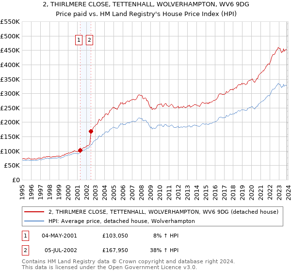 2, THIRLMERE CLOSE, TETTENHALL, WOLVERHAMPTON, WV6 9DG: Price paid vs HM Land Registry's House Price Index
